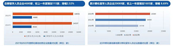 《中国留学人员创业园区孵化基地竞争力报告2023》发布(图5)