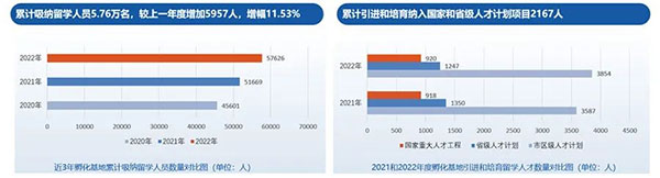 《中国留学人员创业园区孵化基地竞争力报告2023》发布(图6)