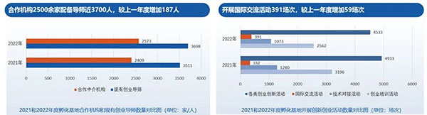 《中国留学人员创业园区孵化基地竞争力报告2023》发布(图9)