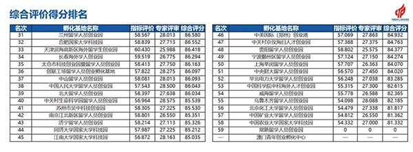 《中国留学人员创业园区孵化基地竞争力报告2023》发布(图11)