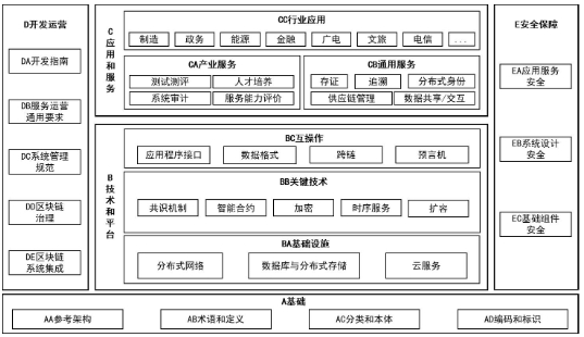 工业和信息化部中央网络安全和信息化委员会办公室国家标准化管理委员会关于印发《区块链和分布式记账技术标准体系建设指南》的通知(图1)