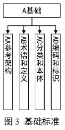 工业和信息化部中央网络安全和信息化委员会办公室国家标准化管理委员会关于印发《区块链和分布式记账技术标准体系建设指南》的通知(图3)