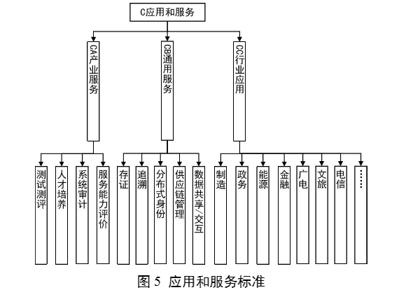 工业和信息化部中央网络安全和信息化委员会办公室国家标准化管理委员会关于印发《区块链和分布式记账技术标准体系建设指南》的通知(图10)