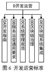 工业和信息化部中央网络安全和信息化委员会办公室国家标准化管理委员会关于印发《区块链和分布式记账技术标准体系建设指南》的通知(图16)