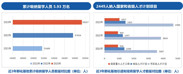 《中国留学人员创业园区孵化基地竞争力报告2024》发布(图6)