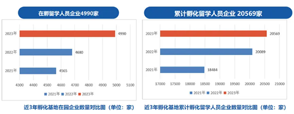 《中国留学人员创业园区孵化基地竞争力报告2024》发布(图3)