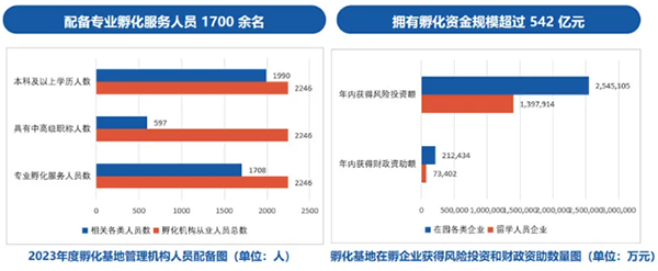 《中国留学人员创业园区孵化基地竞争力报告2024》发布(图8)