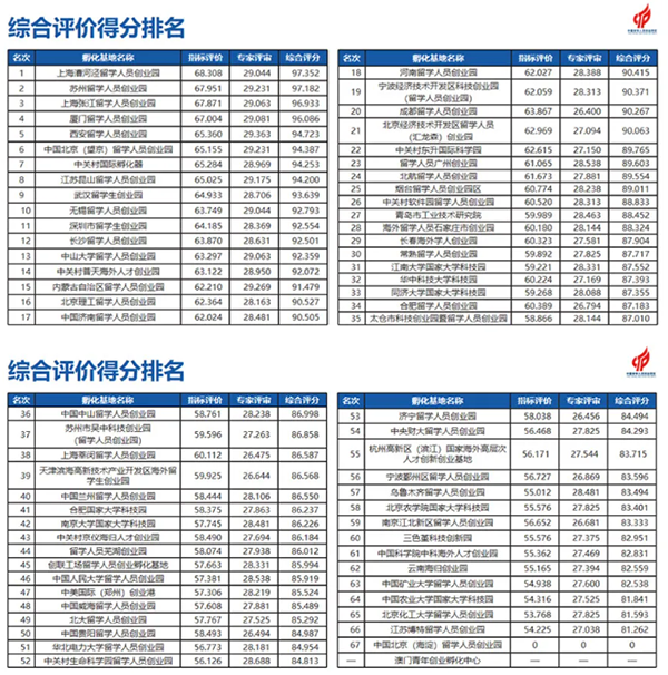 《中国留学人员创业园区孵化基地竞争力报告2024》发布(图10)