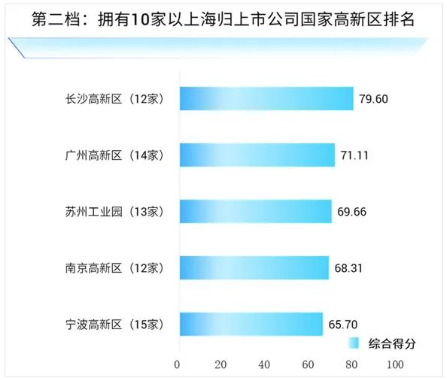 《海归上市公司国家高新区贡献度排行榜2024》发布(图6)