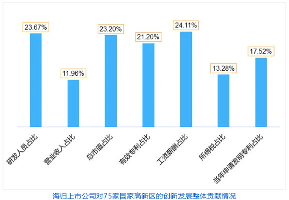 《海归上市公司国家高新区贡献度排行榜2024》发布(图4)