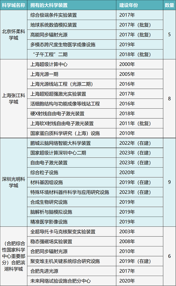 创新之核：大科学装置在科学城的作用(图1)